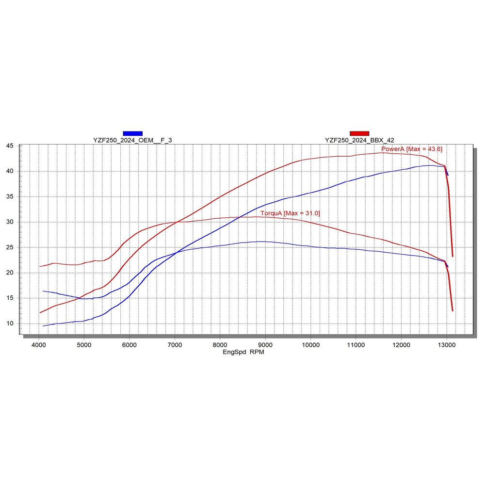 Big Bore Cylinder Kit Ø 85 mm, 304 cc to increase performance - Grafite Offroad