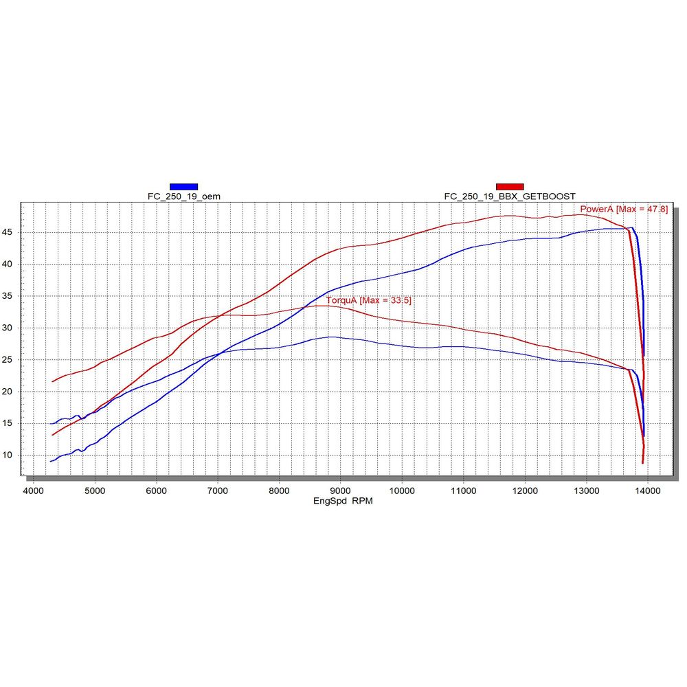Big Bore Cylinder Kit &Oslash; 85 mm, 300 cc to increase performance - Grafite Offroad